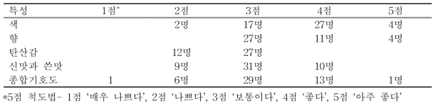 관능평가 결과