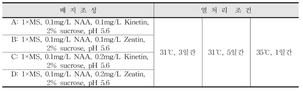 약배양에 사용된 배지 조성