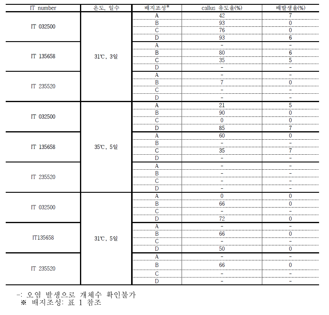 약배양에 사용된 배지 조성