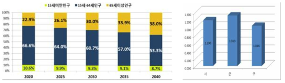 장래 농촌 고령화율 추계(좌, KREI), 합계출산율(우, 통계청, 2017)