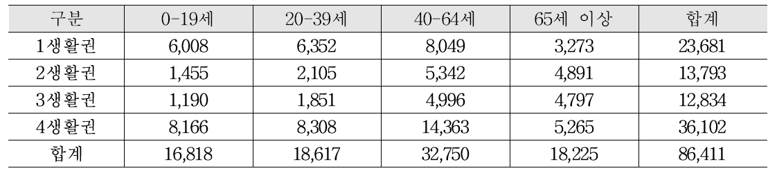 홍성군 생활권별 연령별 인구현황