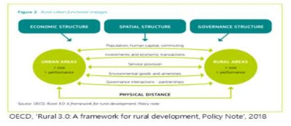 OECD 농촌정책 3.0의 개요(ENRD, 2018)