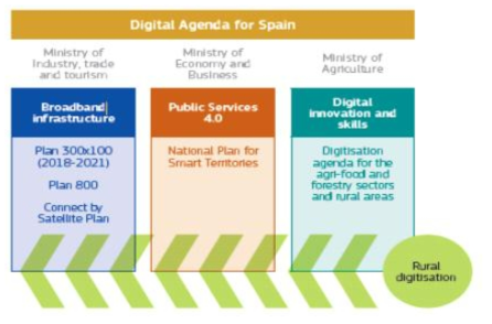 스페인 Digital Framework(ENRD-Spain, 2019)
