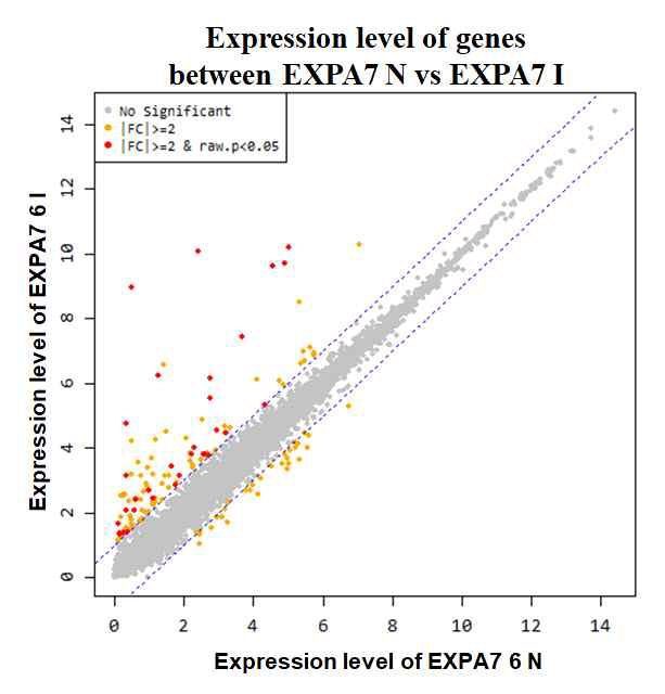 Estradiol-유도 EXPA7 RNA-seq의 DEG 산점도. EXPA7을 비유도, 유도 시켰을 때 발현량의 차이를 점으로 표시했다