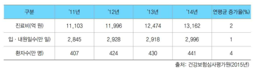 퇴행성관절염으로 인한 진료비, 입원, 내원일수 및 환자수