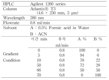 잇꽃씨 추출물 HPLC 분석조건