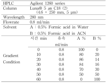엉겅퀴, 황해쑥, 잇꽃씨 복합물 HPLC 분석조건