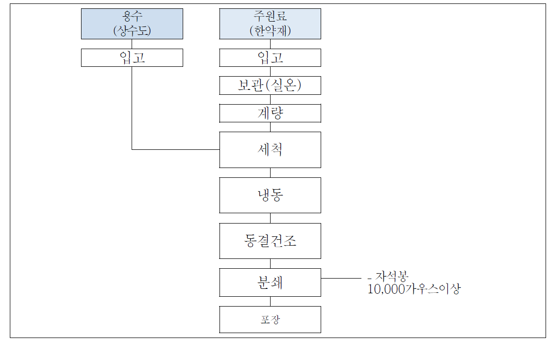 엉겅퀴 건조분말 공정흐름도