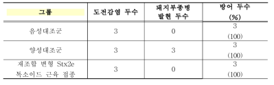 도전감염 후 재조합 변형 Stx2e 톡소이드 근육 접종 후 백신의 방어 효과