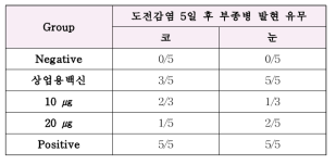 신개념 사균체 및 재조합 톡소이드 혼합 백신 근육 접종에 따른 백신 효능