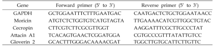 항균펩타이드 발현 검정을 위한 PCR primer