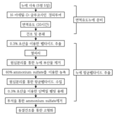 면역유도 누에 추출물 대량 생산을 위한 공정도