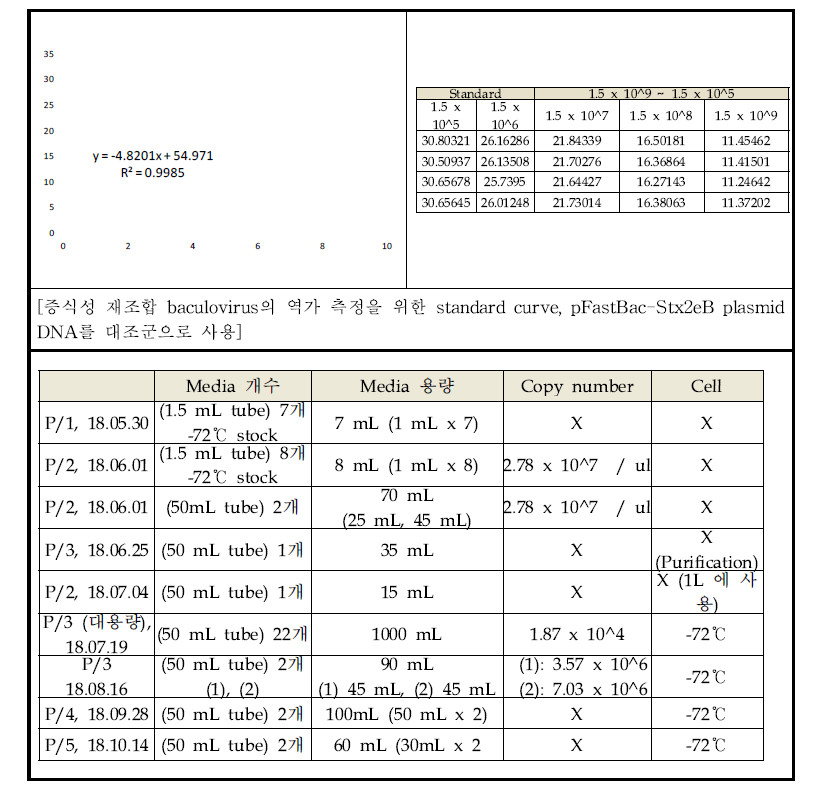 증식성 재조합 baculovirus의 역가 및 수득된 바이러스 시료 확보 현황