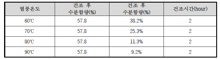 로타리 퀼른 방법을 사용한 건조조건 역시 아래의 표와 같다