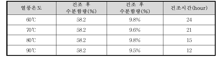 건조시간, 수분량 비교