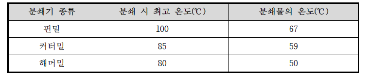 핀밀, 해머밀, 커터밀 분쇄시 발생 온도