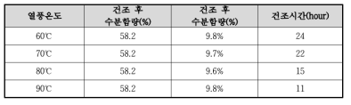 건조시간, 수분량 비교