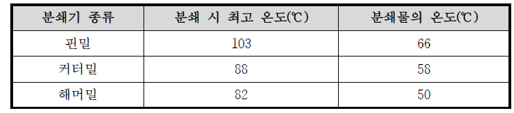 핀밀, 해머밀, 커터밀 분쇄시 발생 온도