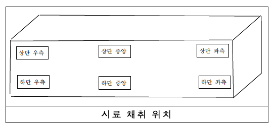 혼합 5분, 10분, 15분에서 각각 혼합된 샘플 채취