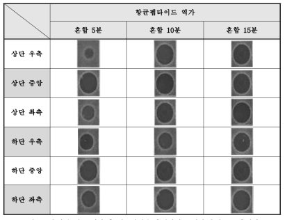 혼합된 샘플 채취 후 항균활성을 측정하여 균일한 혼합도를 측정함