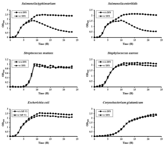 항균 펩타이드 DF8 유무에 따른 균의 성장곡선. 4종의 축산 병원균과 E. coli, C. glutamicum 에 대하여 항균 펩타이드에 의한 성장 저해 정도를 평가함
