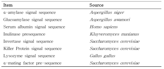 효모 발현 시스템의 대표적 외분비 신호서열