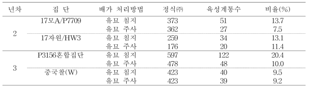 염색체 배가 효율성 향상을 위한 처리방법 비교