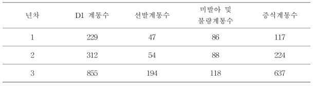 배가 반수체 기술에 의해 육성된 계통의 특성평가를 통한 계통선발 및 자원 증식