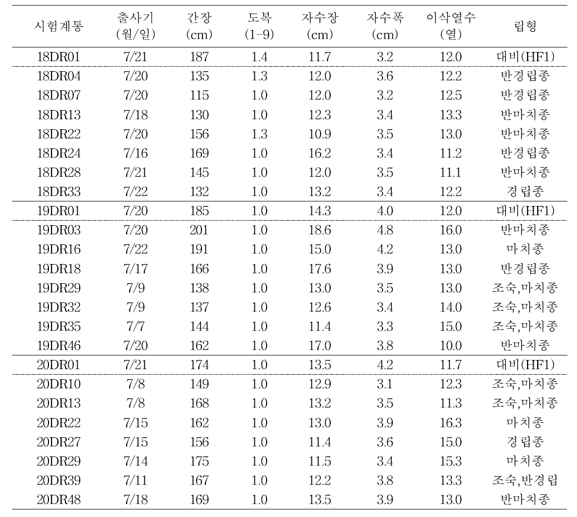 배가반수체 육성계통의 지역적응성 평가를 통한 주요 선발계통