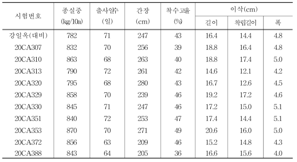 2020년 배가 반수체 육성 계통을 활용한 교잡종의 조합능력평가 주요 선발 교잡종