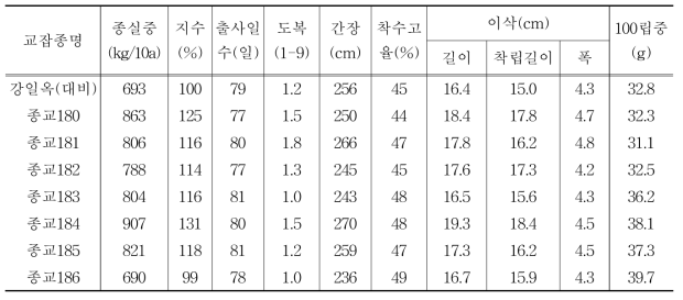 2018년 배가 반수체 육성 계통을 활용한 교잡종의 조합능력평가 주요 선발 교잡종