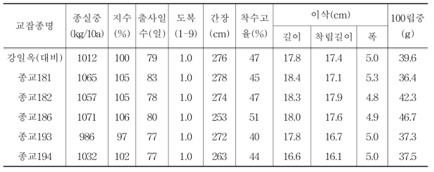 2019년 배가 반수체 육성 계통을 활용한 교잡종의 조합능력평가 주요 선발 교잡종