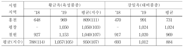육성품종 황금옥의 수량성(kg/10a, 3지역, 2년 수행) 비교