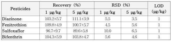 농업용수 중 대한 4종 살충제 회수율 및 정량한계