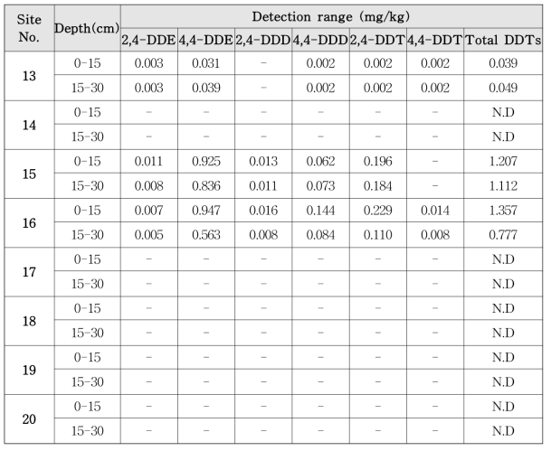 과수원 토양 재조사 지점(재조사 지점 13∼20) DDT 분석 결과