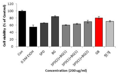 사포닌 증대 소재의 세포 독성에 의한 간세포 사멸에 대한 보호 효과 확인