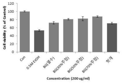 흑삼의 추출조건별 간세포 보호 효과 확인