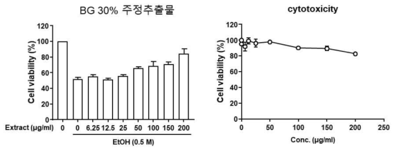 흑삼 30% 주정 추출물의 농도별 간세포 보호 효과 확인