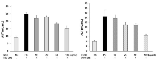 흑삼 30% 주정 추출물의 농도별 ALT, AST 저해 효과