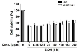 간세포(HepG2)에서 NIHSS19-01 및 헛개추출물(HDE) 세포독성 확인
