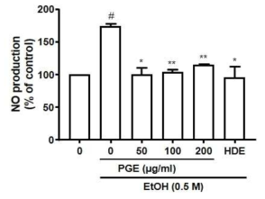 간세포에서 에탄올에 의해 유도된 NO 생성량 증가에 대한 흑삼추출물의 조절 효과