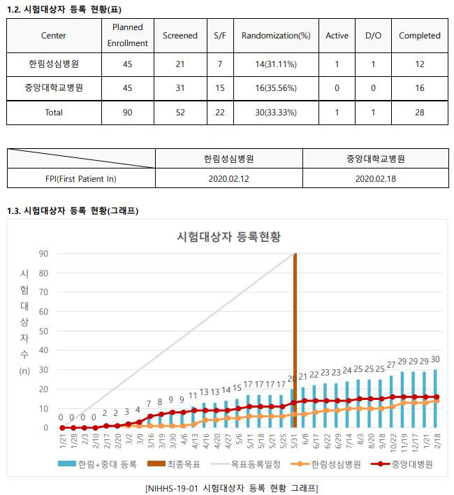 2021.02 인체적용시험 현황자료: 한림대학교성심병원, 중앙대학교병원