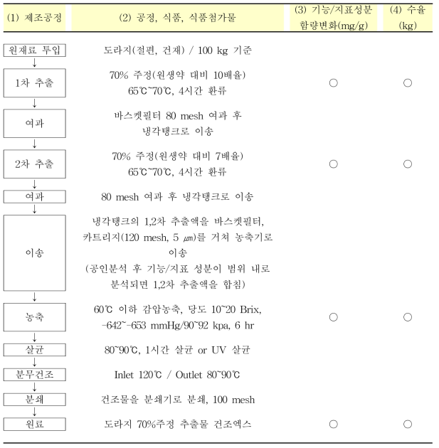 제조공정 단계별 모식표 (식약처 제출기준 자료)