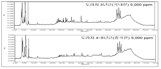 국내산 및 중국산 도라지 HPLC 크로마토그램