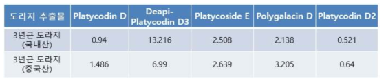 도라지 추출물중의 지표성분의 함량결과(mg/g)