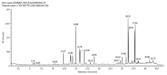 흑삼의 UPLC-QTOF/MS 크로마토그램