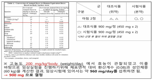 HED 계산식 이용한 도라지 추출물의 임상복용량 결정