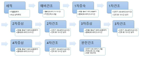 흑삼의 표준제조 공정 조건