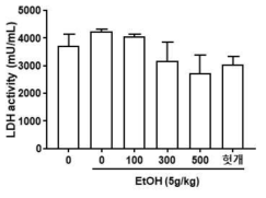 흑삼추출물 투여에 따른 혈중 LDH 억제 효과