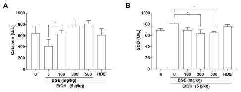 흑삼추출물 투여에 따른 혈중 SOD inhibition rate, Catalase activity